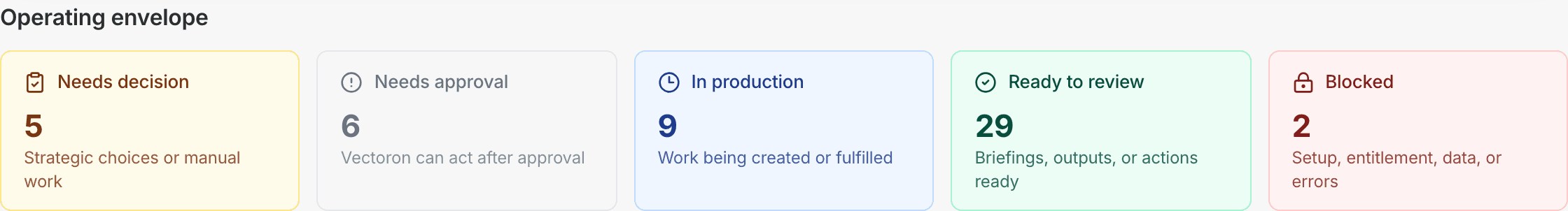 Operating envelope showing work that needs a decision, approval, production, review, or is blocked