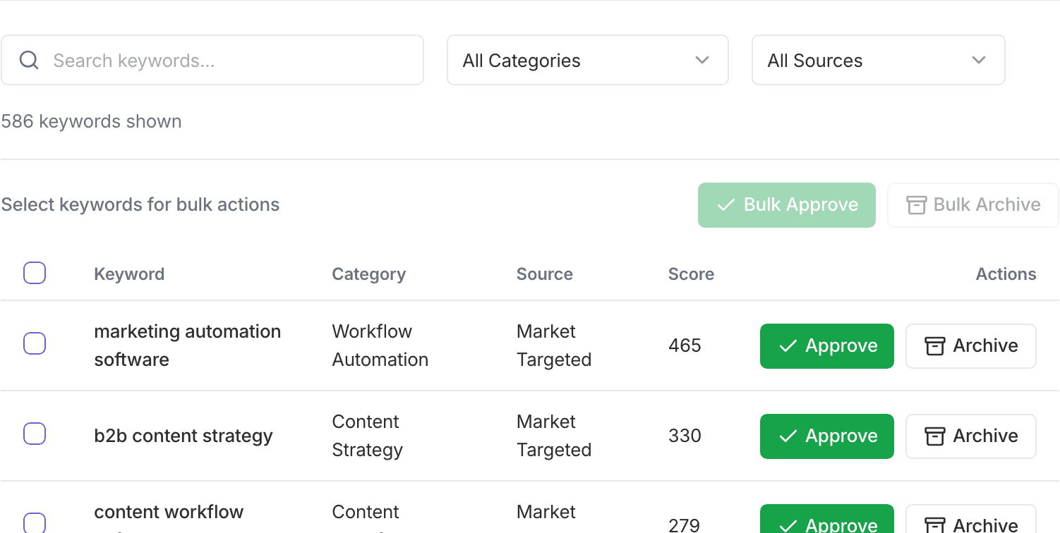 Keyword approval queue with approved topics ready to move into production and publishing