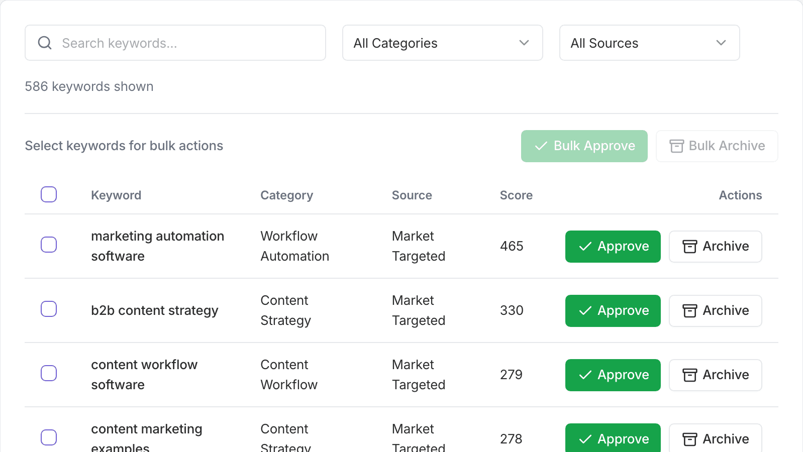 Keyword approval table showing prioritized content opportunities