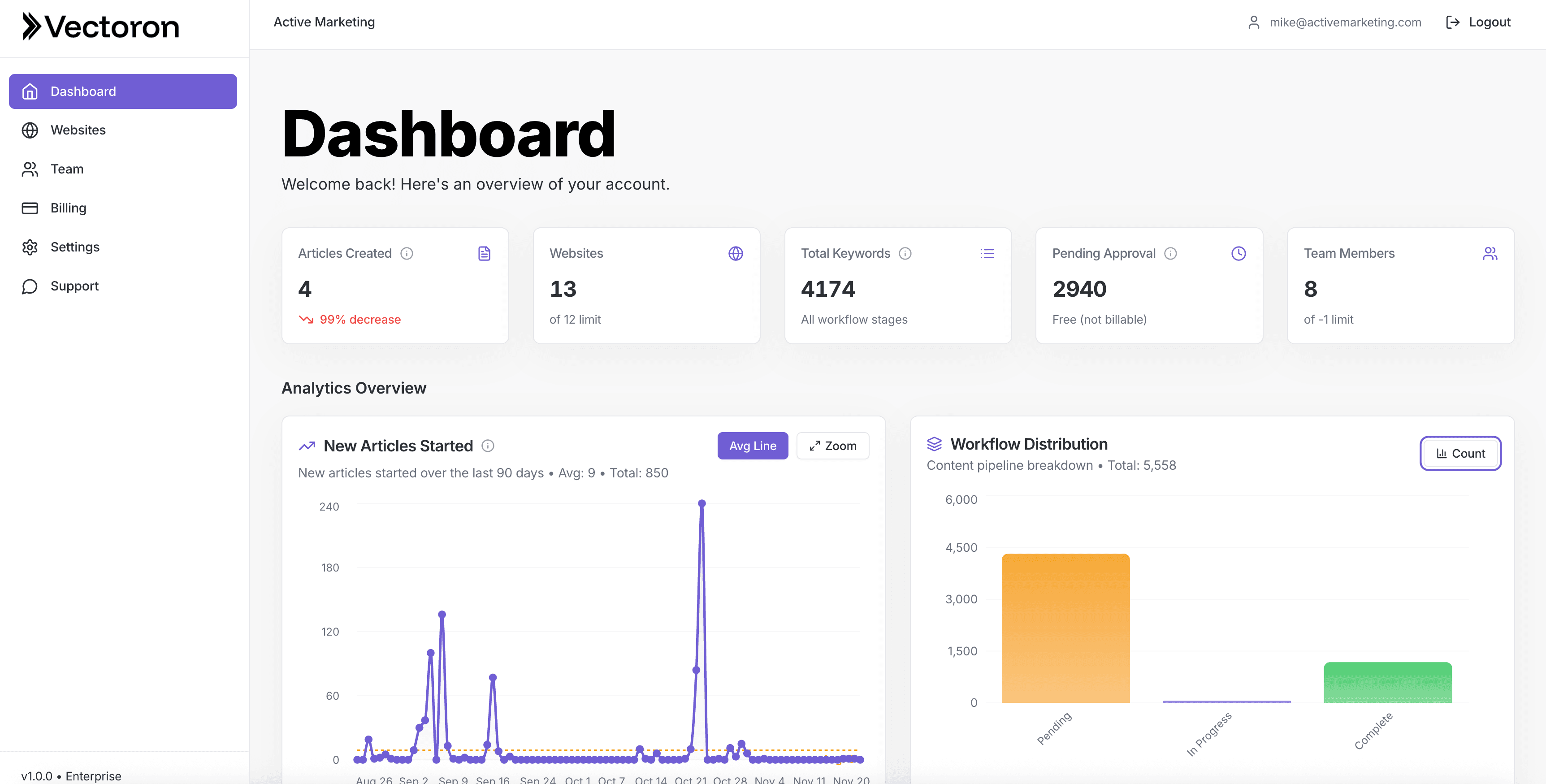 Analytics dashboard showing SEO performance and content metrics