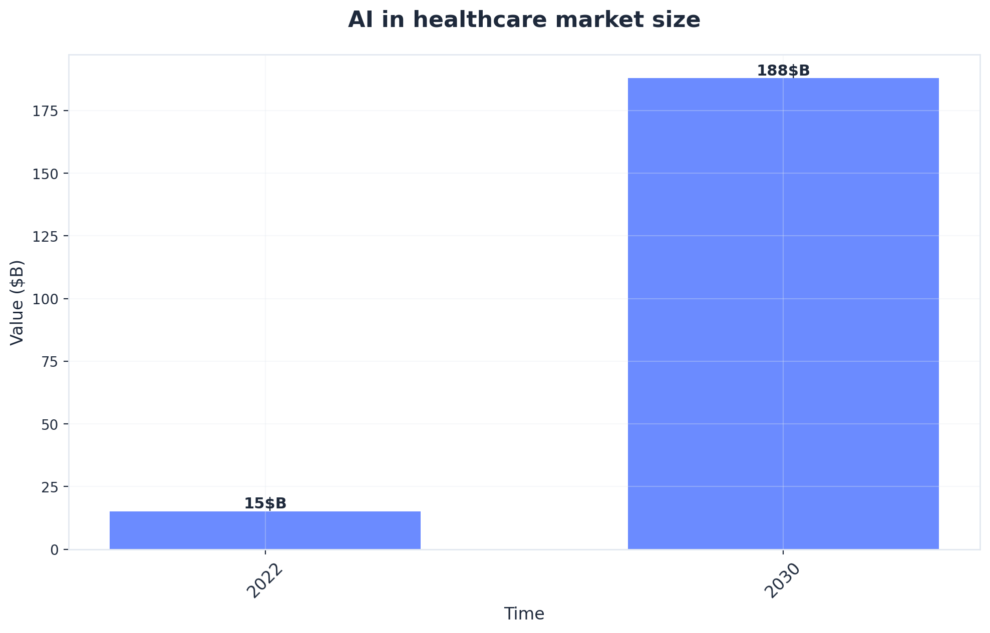 Chart showing AI in healthcare market size