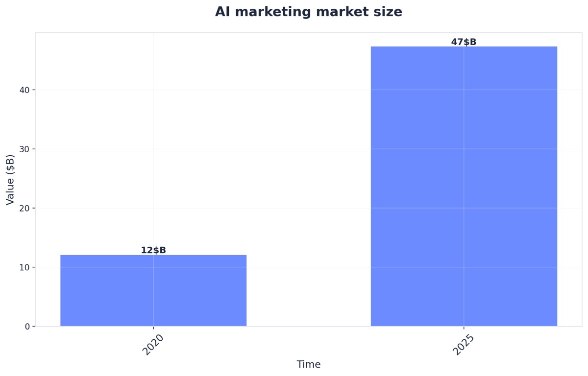 Chart showing AI marketing market size