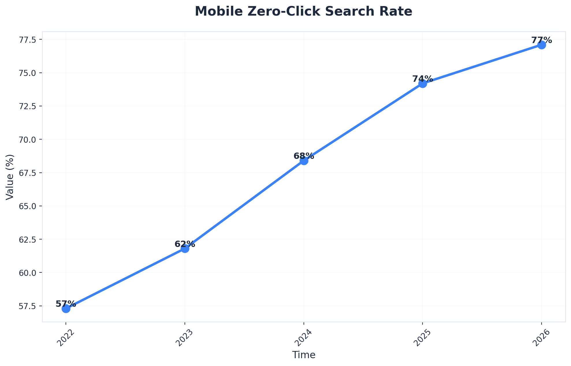 Chart showing Mobile Zero-Click Search Rate