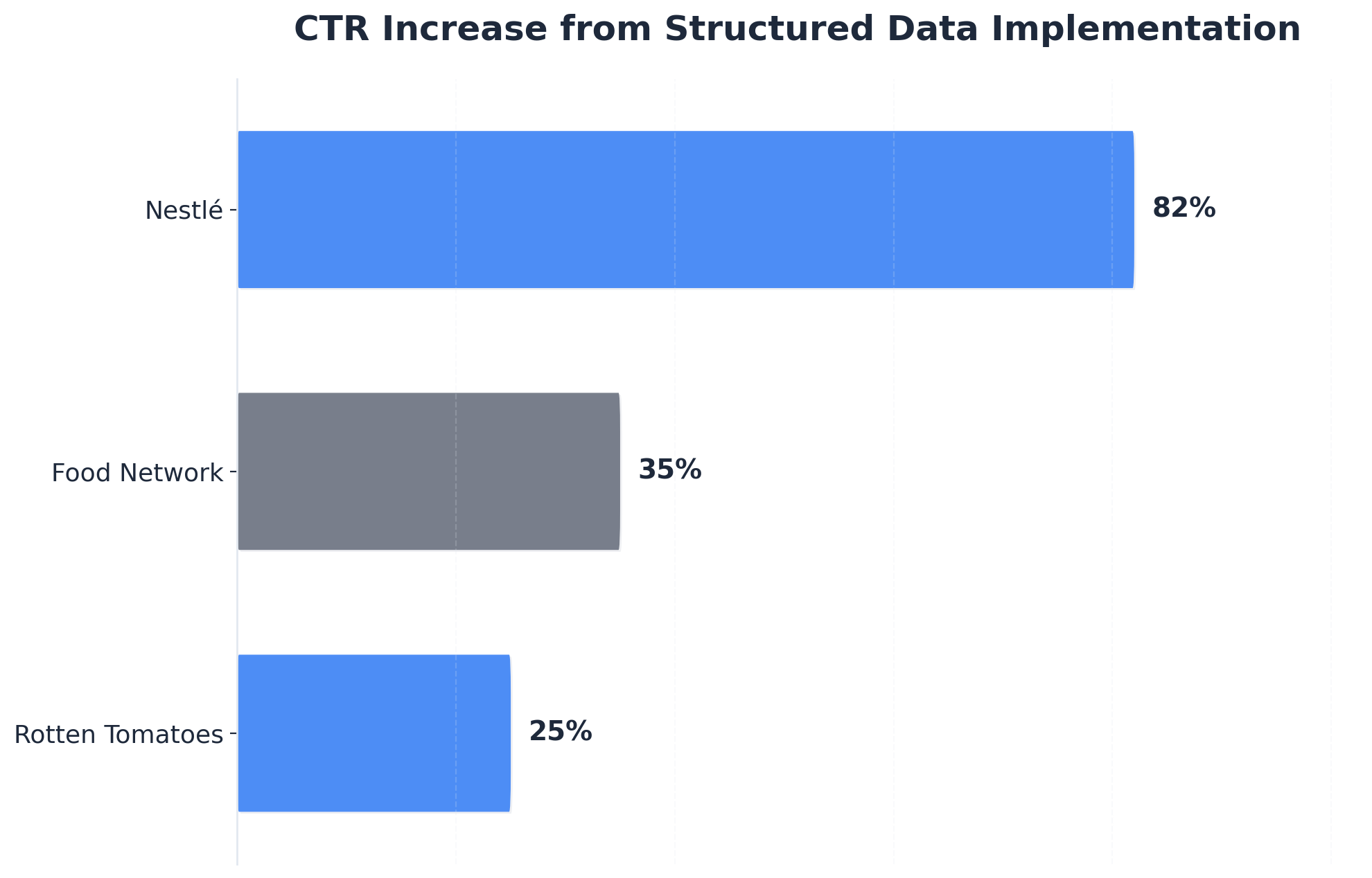 Chart showing CTR Increase from Structured Data Implementation