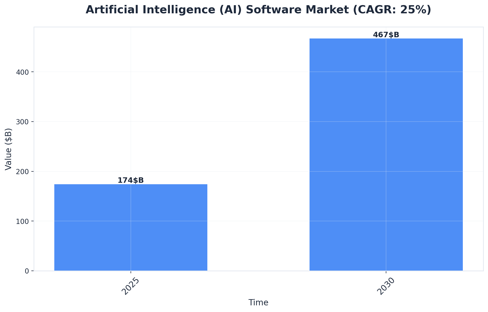 Chart showing Artificial Intelligence (AI) Software Market (CAGR: 25%)
