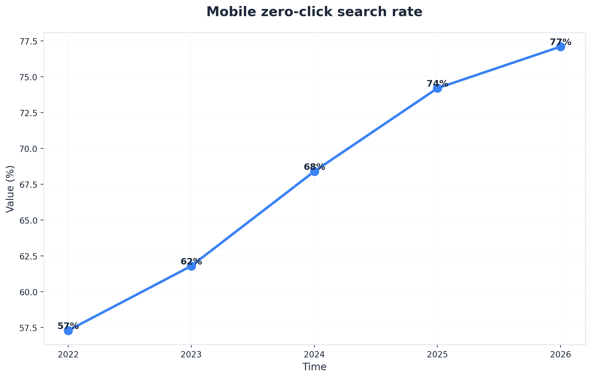 Chart showing Mobile zero-click search rate