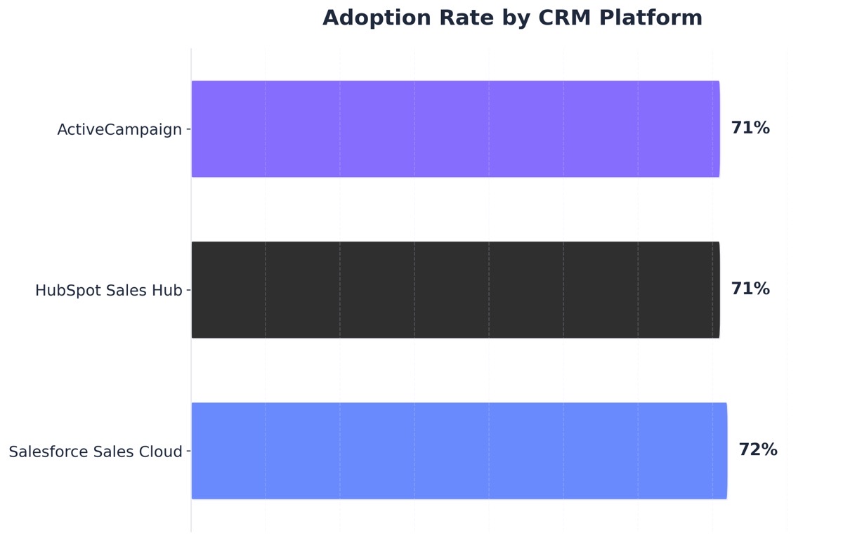 Chart showing Adoption Rate by CRM Platform