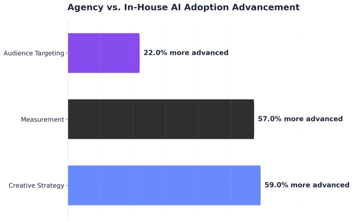 Chart showing Agency vs. In-House AI Adoption Advancement