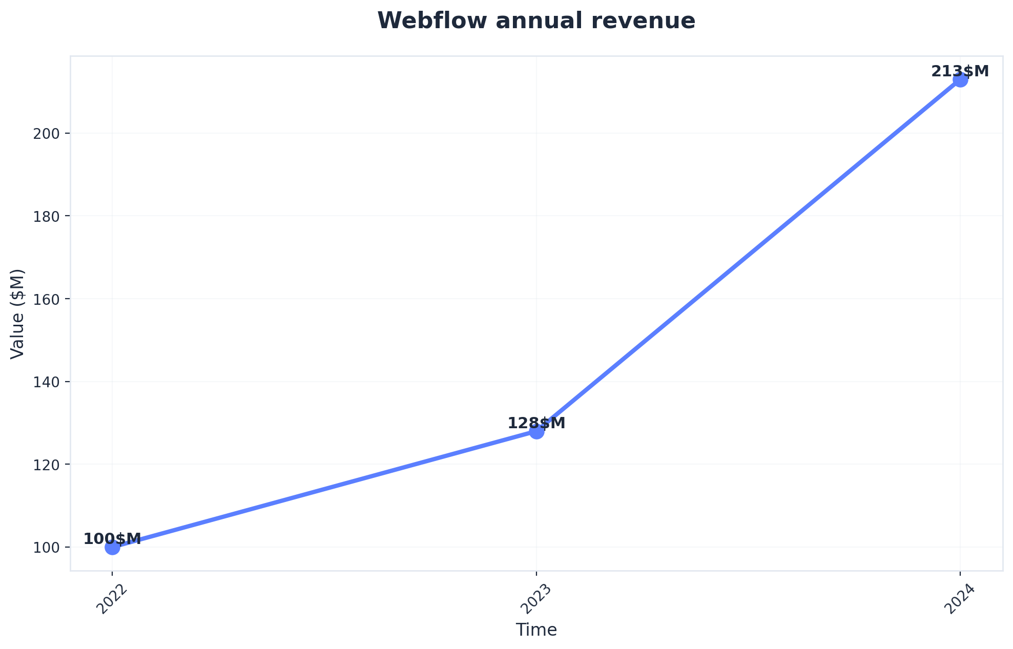 Chart showing Webflow annual revenue